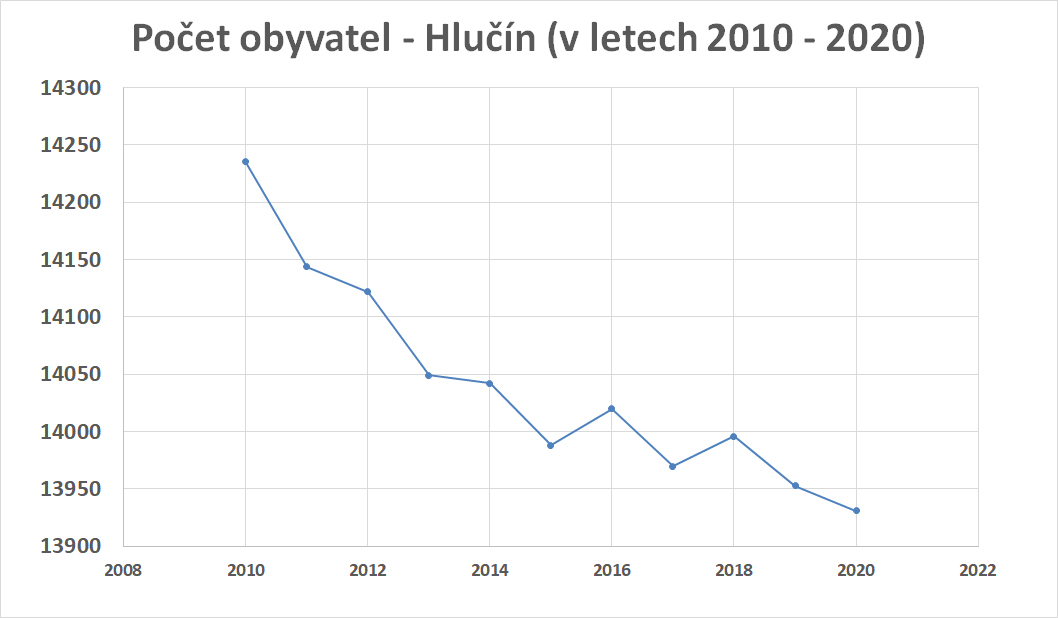 P"očetobyvatel2010-2020